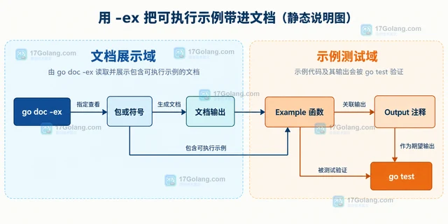 Go go doc 怎样用 -ex 查看可执行示例源码