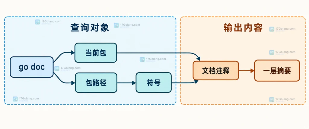 go doc 的当前包、包路径、符号和包加符号四种查询对象边界静态说明图