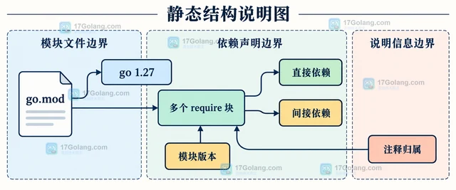Go go mod tidy 怎样合并重复的 require 块