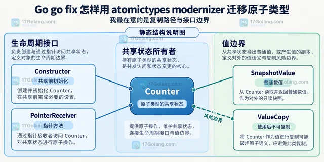 Go go fix 怎样用 atomictypes modernizer 迁移原子类型
