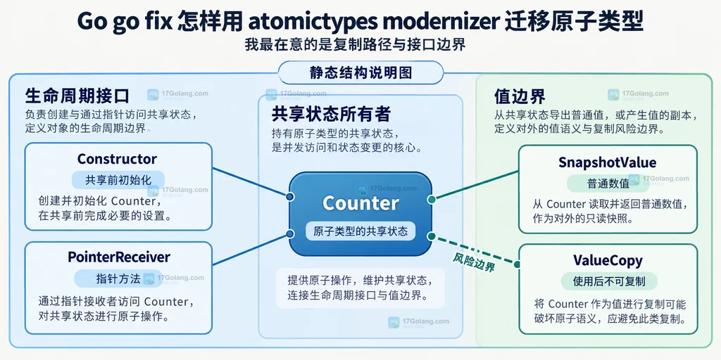 计数器初始化、指针访问、数值快照与对象复制的边界