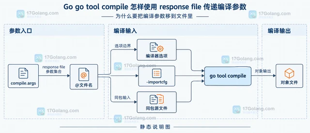 Go go tool compile 怎样使用 response file 传递编译参数
