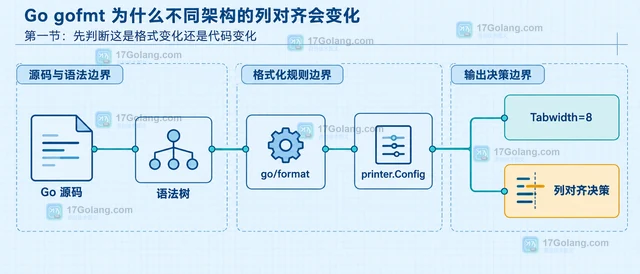 Go gofmt 为什么不同架构的列对齐会变化