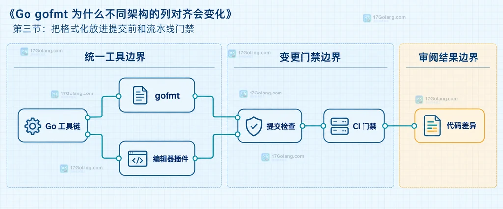 统一 Go 工具链、提交检查和 CI 门禁的静态结构说明图