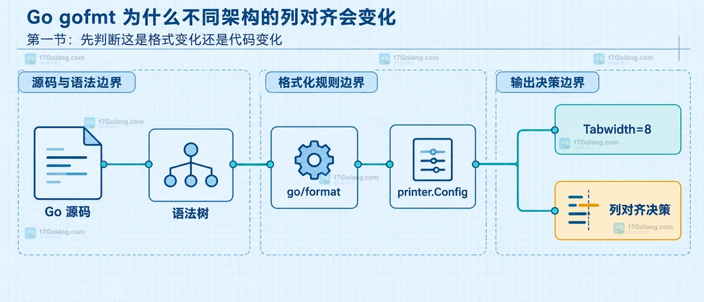 gofmt 从 Go 源码到列对齐决策的静态结构说明图