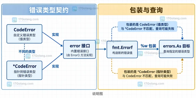 Go go vet 怎样发现指针错误类型包装