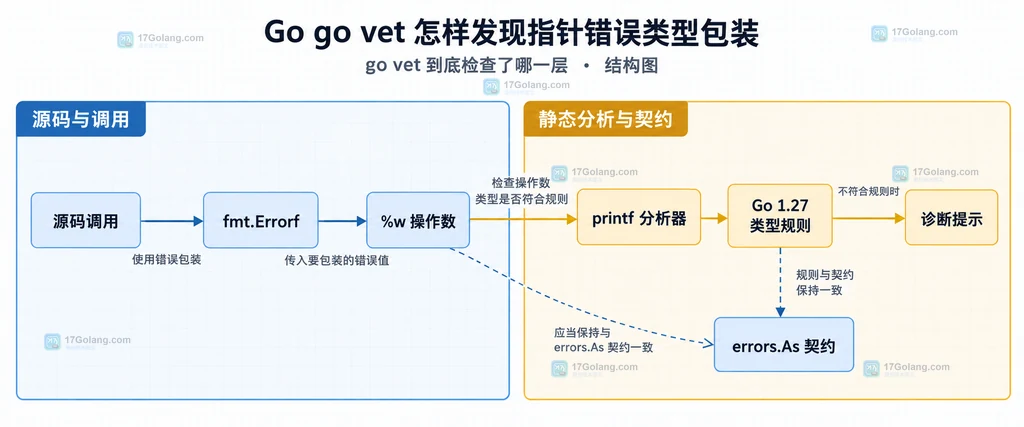 Go源码调用、fmt.Errorf、printf分析器和Go 1.27类型规则之间的静态关系结构图