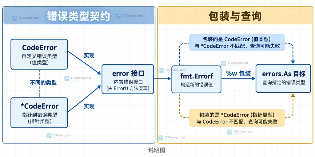 CodeError、指针错误类型、error接口和errors.As查询目标之间的静态关系说明图