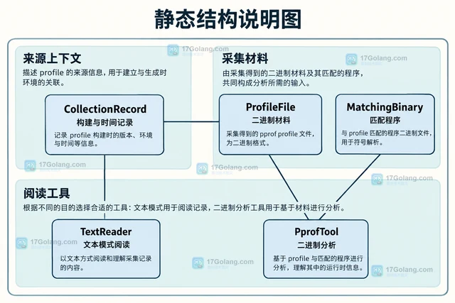 Go runtime/pprof 怎样读取 goroutineleak profile