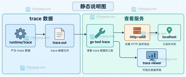 Go runtime/trace 怎样控制 trace 服务只监听本机