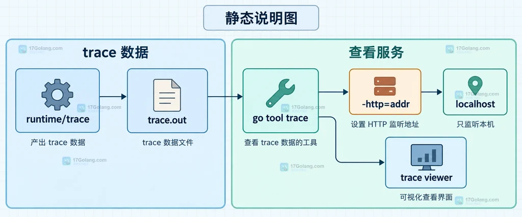 runtime/trace、trace.out、go tool trace、-http=addr 与 localhost 之间的静态职责关系说明图