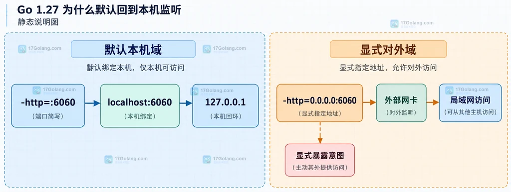 -http=:6060、localhost:6060 与 -http=0.0.0.0:6060 的静态监听范围边界说明图