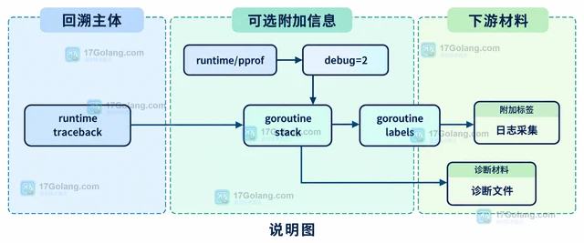 Go runtime 怎样用 GODEBUG 关闭 trace 标签