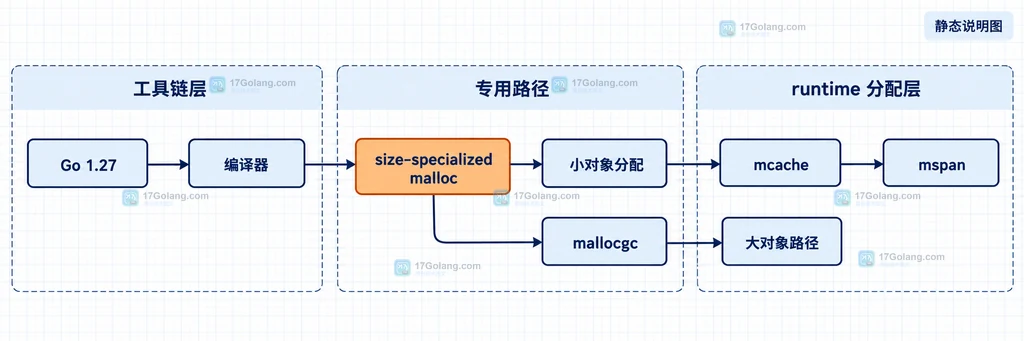 Go 1.27 编译器与小对象专用分配器、mallocgc、mcache 和 mspan 的静态关系说明图
