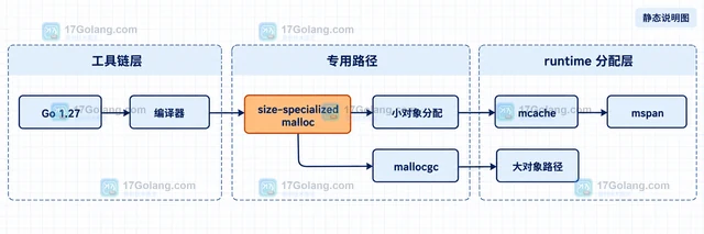 Go runtime 怎样理解小对象专用分配器的开关