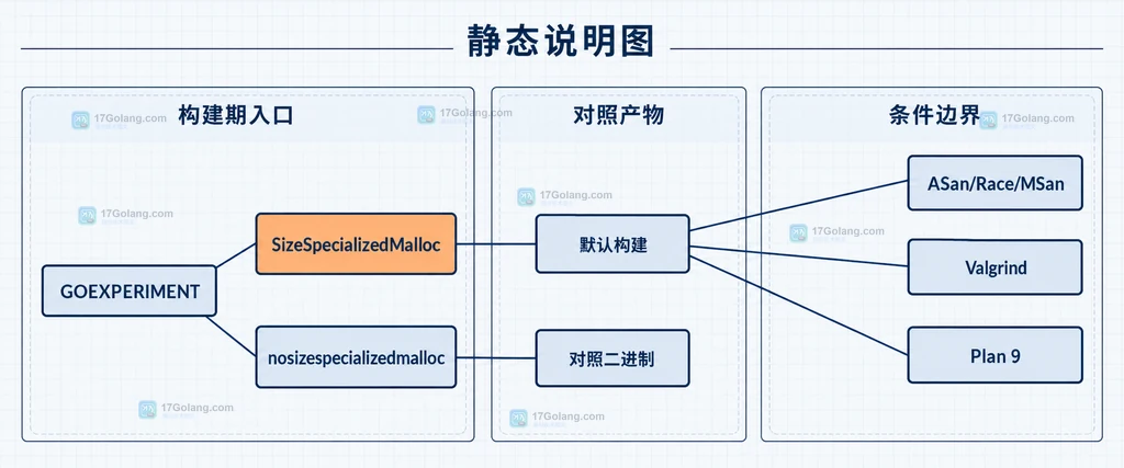 GOEXPERIMENT、SizeSpecializedMalloc、sanitizer、Plan 9 与对照二进制的静态边界说明图