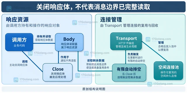 Go net/http 怎样让 HTTP1 响应体关闭后复用连接