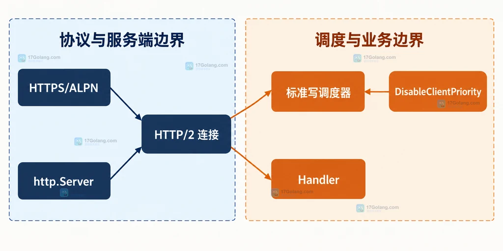 RFC9218客户端优先级信号与Go内置调度器的静态关系