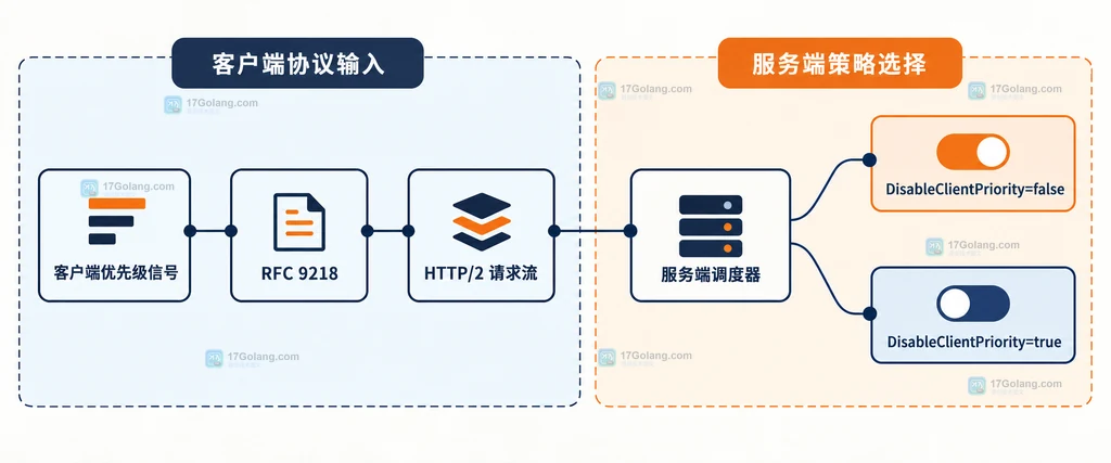 Go Server、HTTP2 协议和 DisableClientPriority 的静态关系