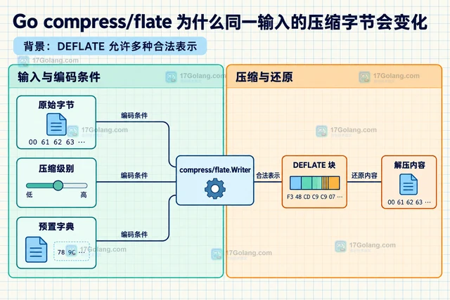 Go compress/flate 为什么同一输入的压缩字节会变化