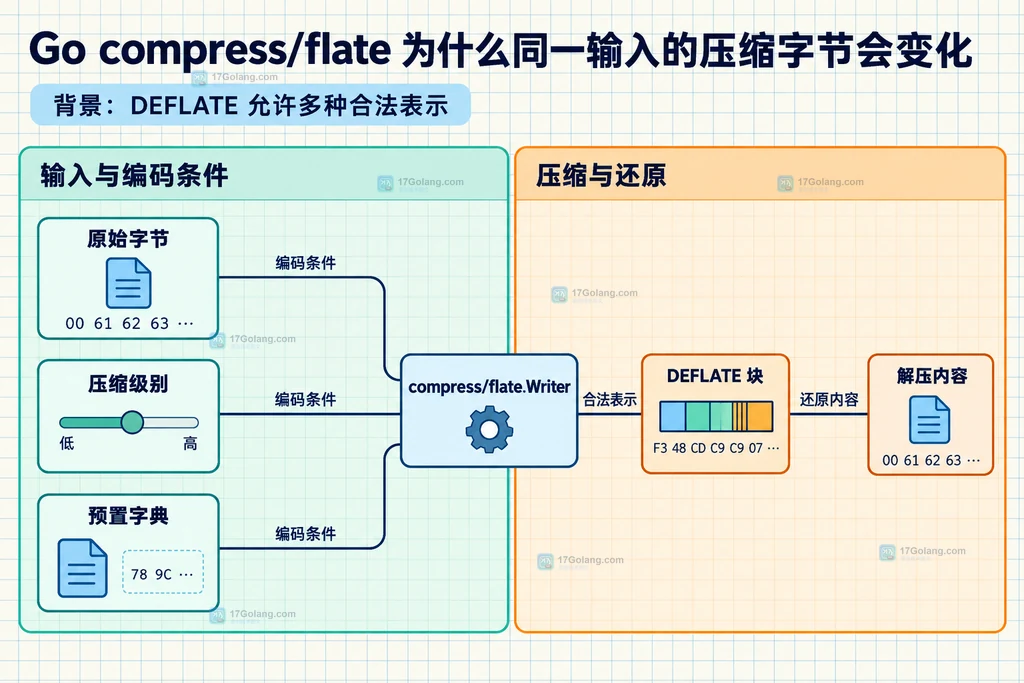 compress/flate 的 level、字典、Flush 和 Go 版本共同构成字节稳定条件的静态关系图