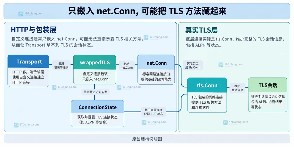 连接包装器转发 TLS 状态的静态结构