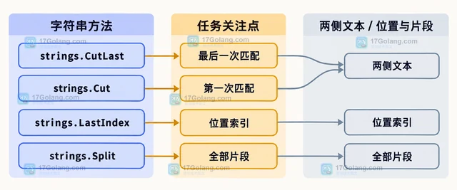 Go strings 怎样把最后一次分隔符左右内容拆开