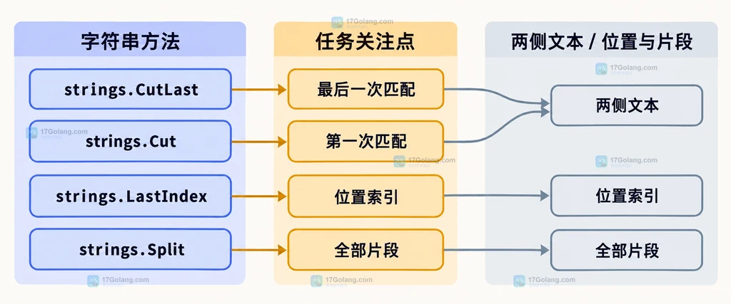 Go strings.CutLast 输入字符串、最后一次分隔符与 before after found 返回值的静态结构说明图