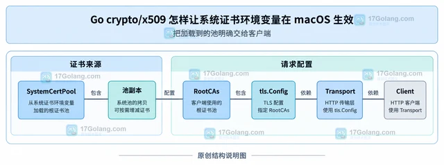 Go crypto/x509 怎样让系统证书环境变量在 macOS 生效