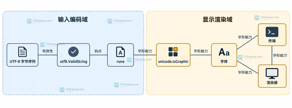 Go unicode.Version、Unicode 17 分类表与 rune 判断之间的静态关系说明图