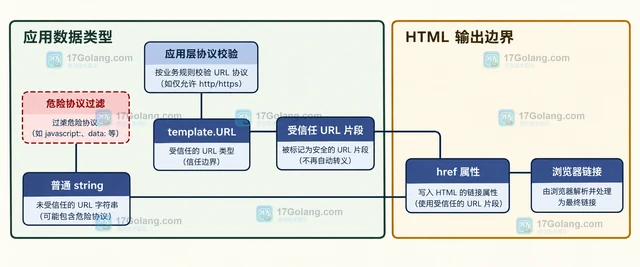 Go html/template 怎样识别自动转义后的 URL 类型