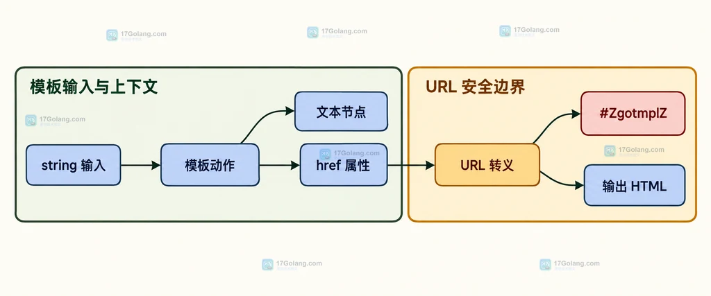 Go html/template 输入值进入文本节点和 href 属性后的 URL 转义边界结构说明图