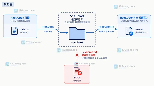 Go os 怎样使用 Root 对象限制相对打开范围