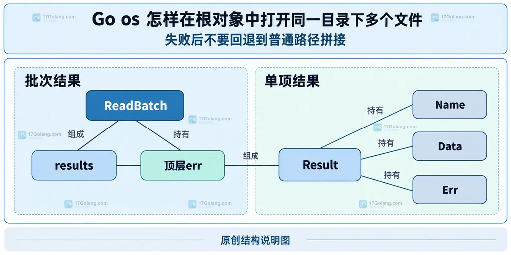 批次结果与单文件数据、错误和根关闭错误的静态结构