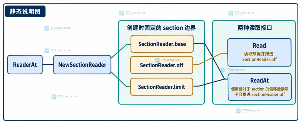 io.NewSectionReader、ReaderAt 与 SectionReader 的 base、off、limit 以及 Read、ReadAt 静态关系说明图