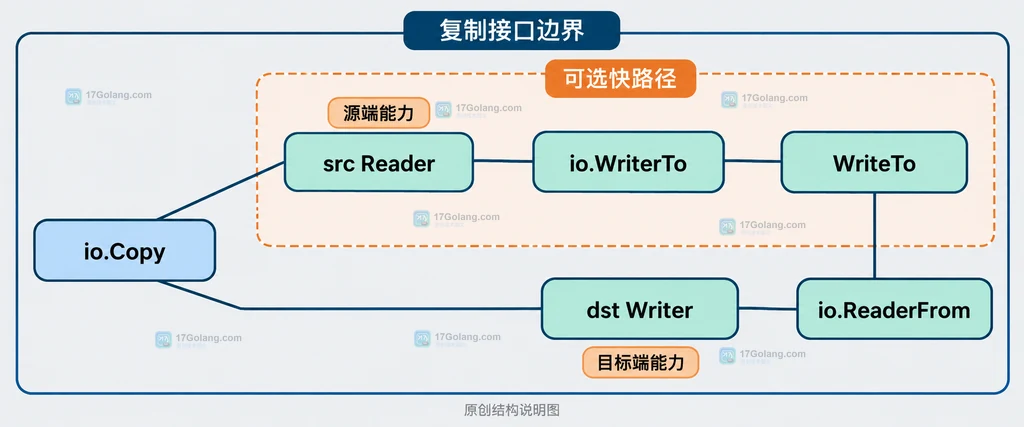 blockSource 的数据块与当前偏移、目标 Writer、写入数量和错误契约的静态关系
