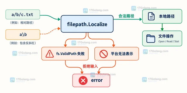 Go filepath.Localize 怎样把斜杠路径转换为本地格式