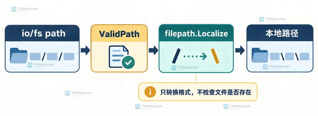 io/fs 斜杠路径经过 ValidPath 和 filepath.Localize 转成操作系统本地路径的工作流说明图
