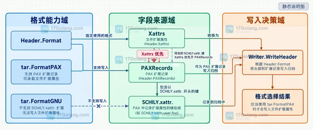 Go archive/tar Header.Xattrs 怎样写入文件扩展属性