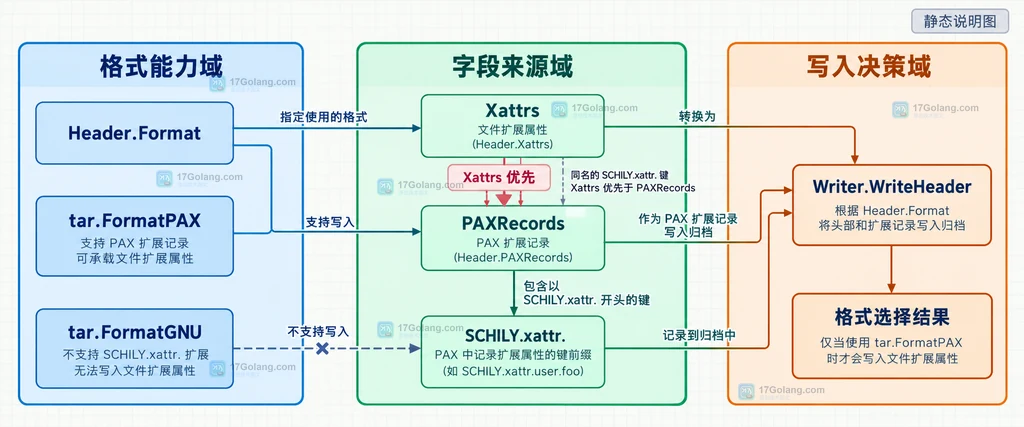 Header FormatPAX、Xattrs、PAXRecords 和 Writer WriteHeader 之间静态边界关系图