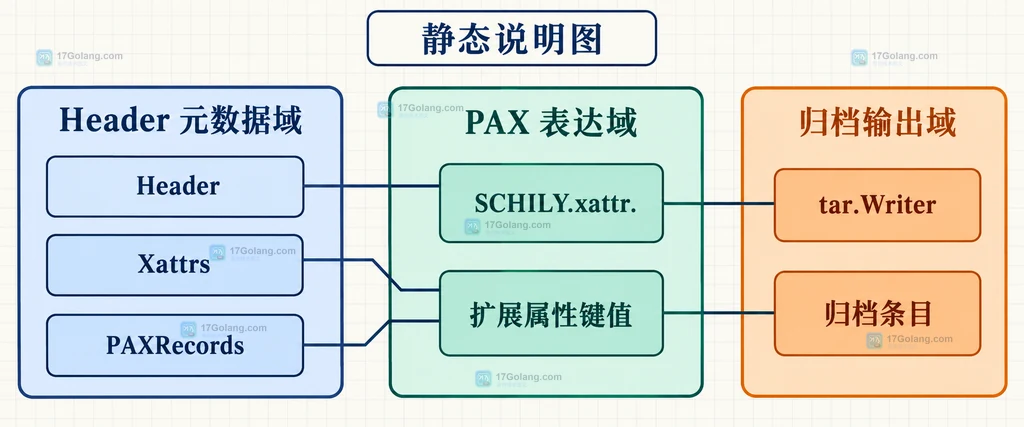 Header Xattrs 到 PAX SCHILY.xattr 命名空间和 tar 归档条目的静态结构说明图