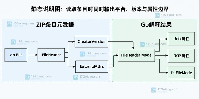 Go archive/zip FileHeader.CreatorVersion 怎样判断 ZIP 条目来源平台