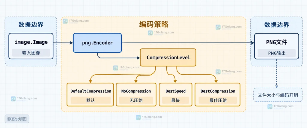 image.Image、png.Encoder、CompressionLevel 与 PNG 文件之间的静态关系说明图