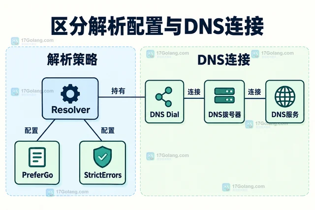 Go net 怎样用 Resolver 控制 DNS 解析策略