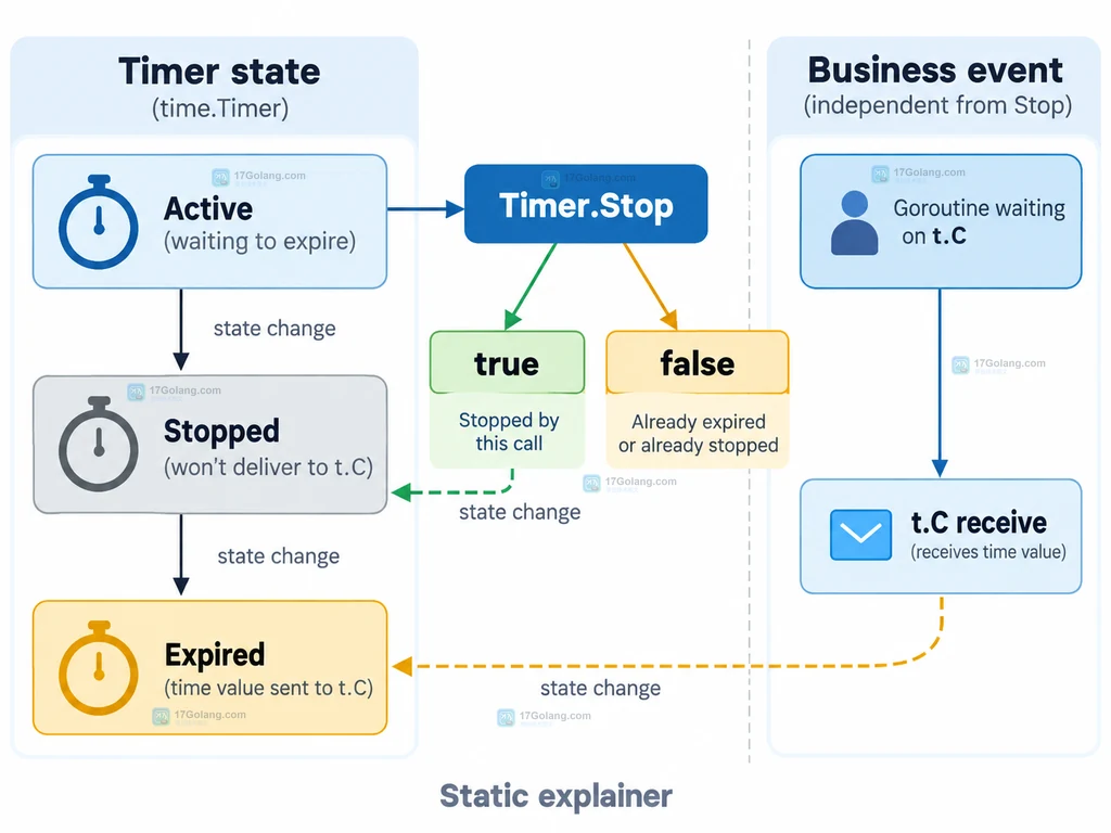 Go Timer Stop 返回值与 t.C 通道接收分别表示定时器状态和业务事件的关系说明图
