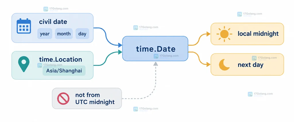 Go time.Location 与 time.Date 生成指定时区日期边界的原创关系说明图