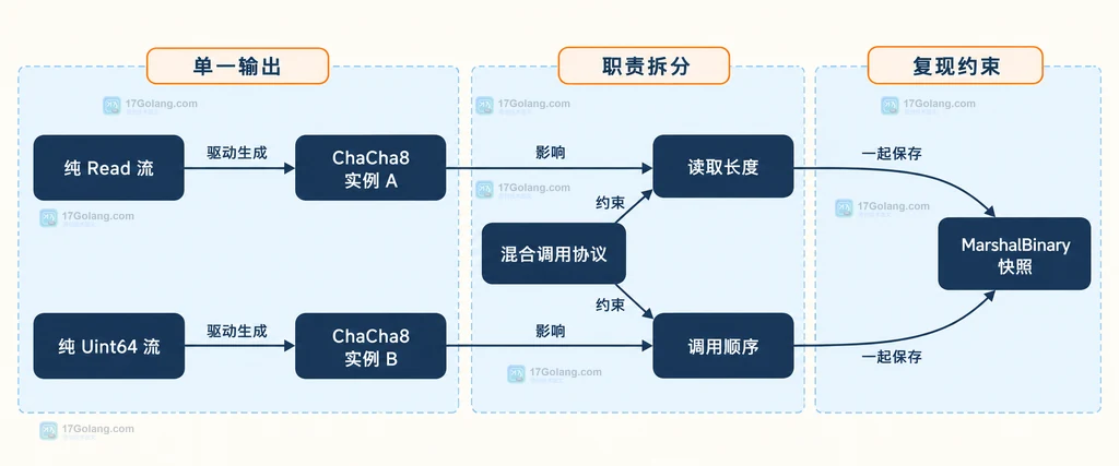 Go ChaCha8 纯字节流、纯整数流和混合输出的调用边界与快照复现关系说明图