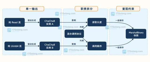 Go math/rand/v2 ChaCha8 交错调用 Read 和 Uint64 的顺序边界