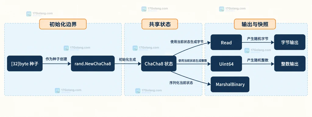 Go math/rand/v2 ChaCha8 的种子、内部状态、Read 字节输出、Uint64 整数输出和二进制快照静态关系说明图