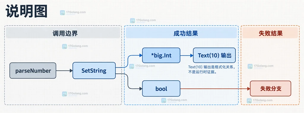 big.Int.SetString 返回值、Text 输出和失败边界的静态结构关系